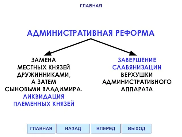 АДМИНИСТРАТИВНАЯ РЕФОРМА ЗАМЕНА МЕСТНЫХ КНЯЗЕЙ ДРУЖИННИКАМИ, А ЗАТЕМ СЫНОВЬМИ ВЛАДИМИРА. ЛИКВИДАЦИЯ