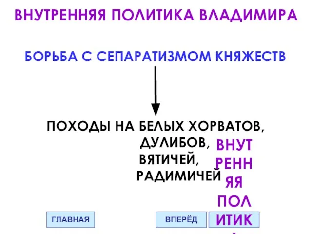 ВНУТРЕННЯЯ ПОЛИТИКА ВЛАДИМИРА БОРЬБА С СЕПАРАТИЗМОМ КНЯЖЕСТВ ПОХОДЫ НА БЕЛЫХ ХОРВАТОВ,