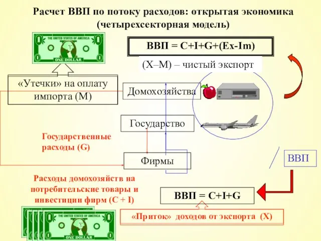 Расчет ВВП по потоку расходов: открытая экономика (четырехсекторная модель) Домохозяйства ВВП