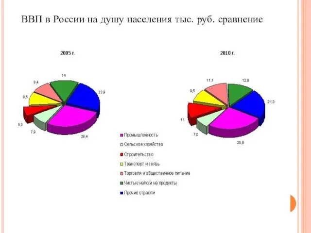 ВВП в России на душу населения тыс. руб. сравнение