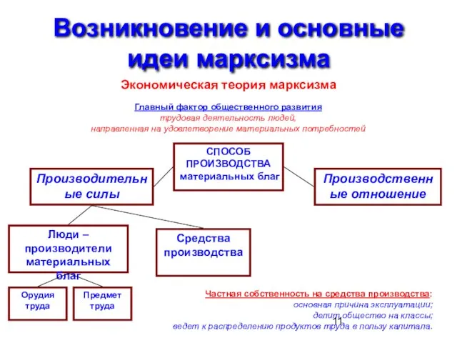 Возникновение и основные идеи марксизма Экономическая теория марксизма СПОСОБ ПРОИЗВОДСТВА материальных