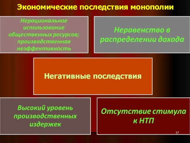 Экономические последствия монополии