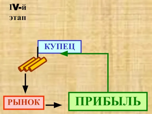 ІV-й этап КУПЕЦ РЫНОК ПРИБЫЛЬ