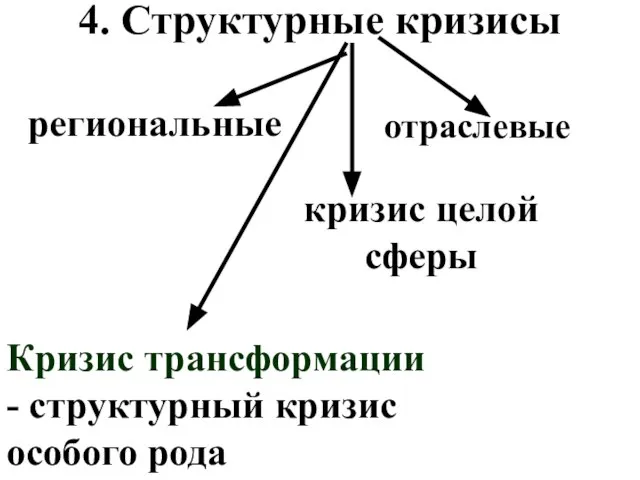 4. Структурные кризисы региональные отраслевые кризис целой сферы Кризис трансформации - структурный кризис особого рода