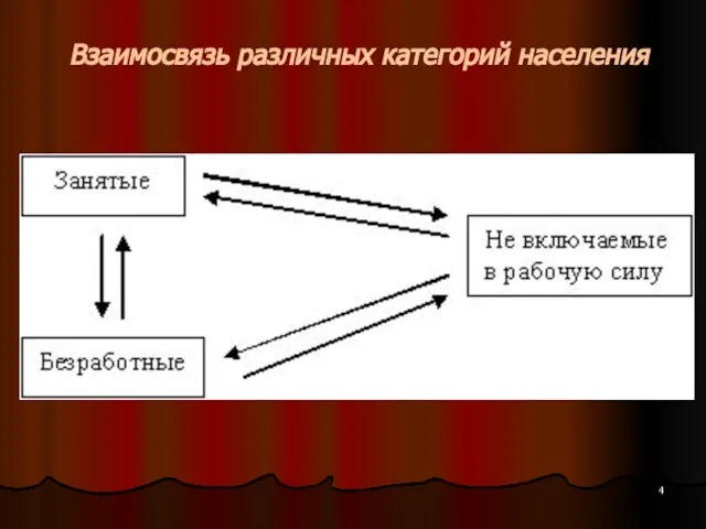 Взаимосвязь различных категорий населения