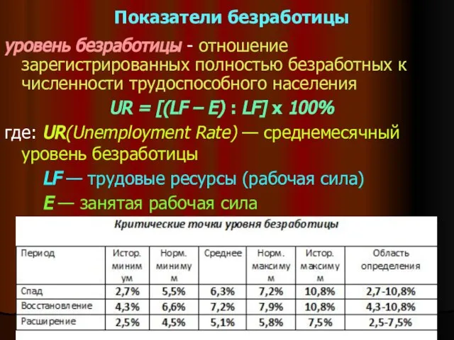 Показатели безработицы уровень безработицы - отношение зарегистрированных полностью безработных к численности