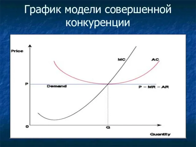 График модели совершенной конкуренции