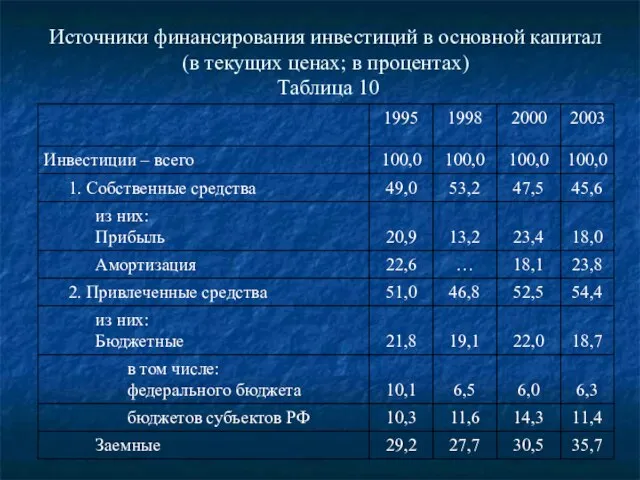 Источники финансирования инвестиций в основной капитал (в текущих ценах; в процентах) Таблица 10