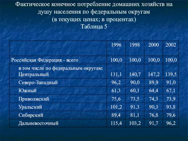 Фактическое конечное потребление домашних хозяйств на душу населения по федеральным округам