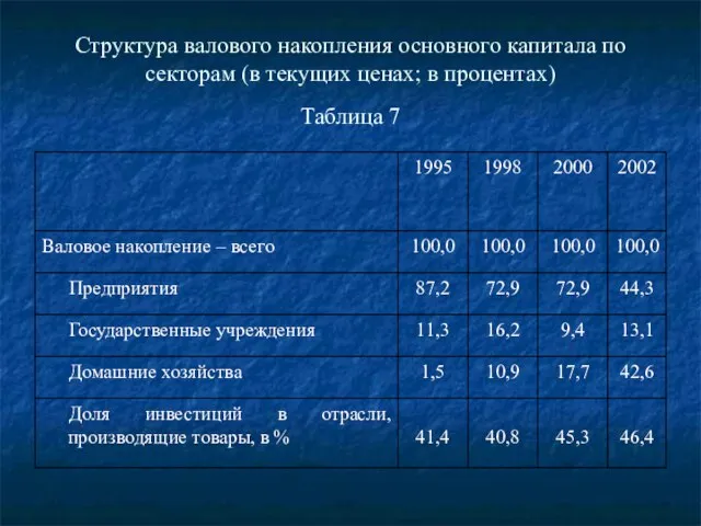 Структура валового накопления основного капитала по секторам (в текущих ценах; в процентах) Таблица 7