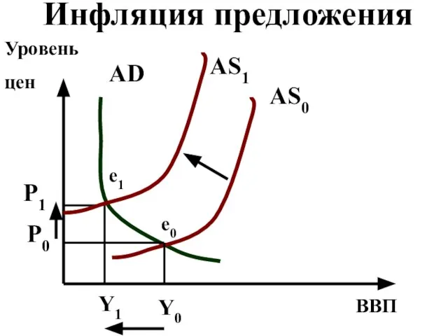 Инфляция предложения ВВП Уровень цен AS0 AD AS1 Y0 Y1 P1 P0 e0 e1