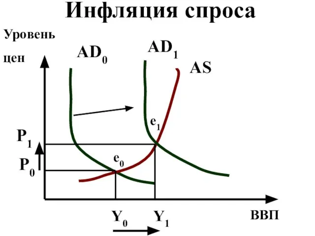 Инфляция спроса ВВП Уровень цен AS AD0 AD1 Y0 Y1 P1 P0 e0 e1