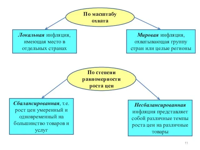 По масштабу охвата Локальная инфляция, имеющая место в отдельных странах Мировая