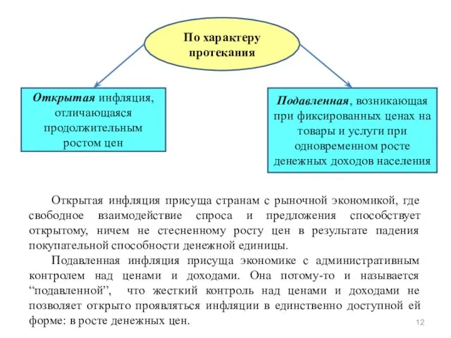 По характеру протекания Открытая инфляция, отличающаяся продолжительным ростом цен Подавленная, возникающая