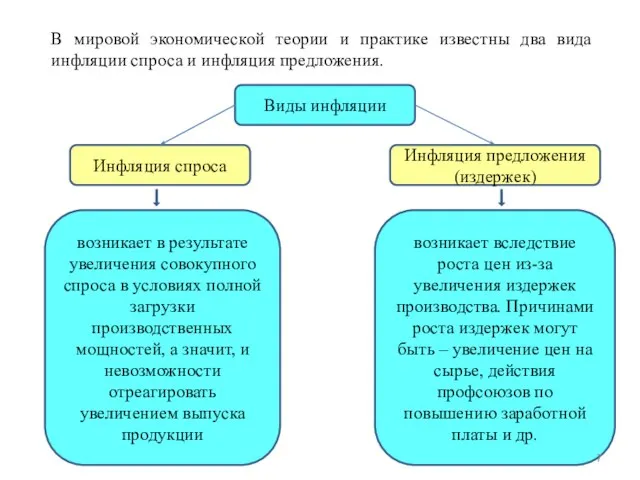 В мировой экономической теории и практике известны два вида инфляции спроса