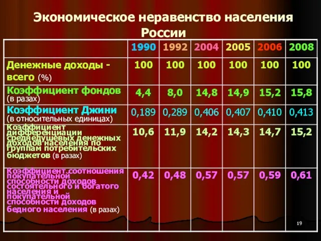 Экономическое неравенство населения России