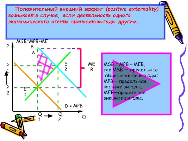 Положительный внешний эффект (positive externality) возникает в случае, если деятельность одного