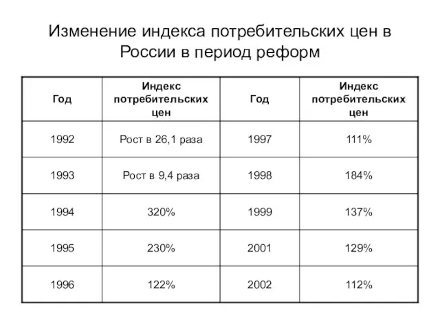 Изменение индекса потребительских цен в России в период реформ