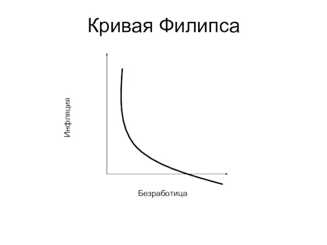 Кривая Филипса Безработица Инфляция