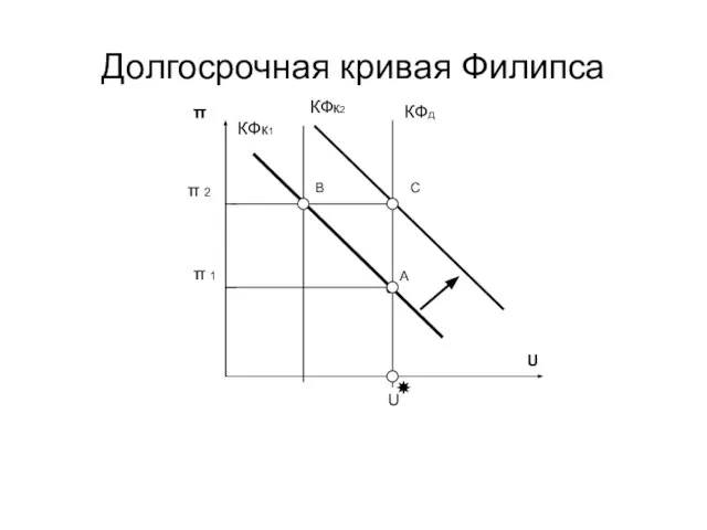 Долгосрочная кривая Филипса π 1 А КФд U C В КФк2 U π 2 π КФк1