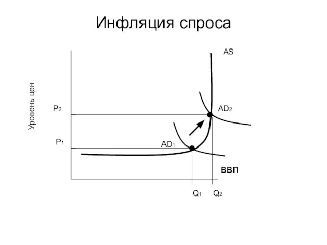 Инфляция спроса Уровень цен AS ВВП Р2 Р1 Q2 Q1 AD2 AD1