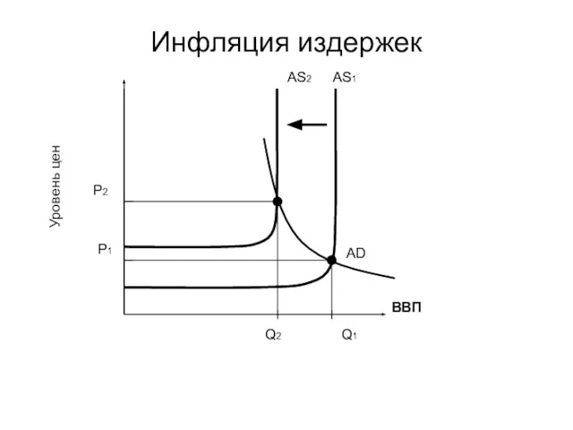 Инфляция издержек Уровень цен AS1 Р2 Р1 Q2 Q1 AD ВВП AS2