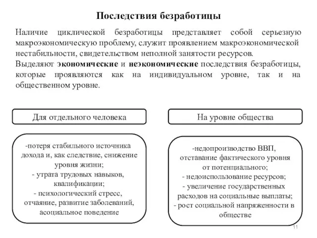 Последствия безработицы Наличие циклической безработицы представляет собой серьезную макроэкономическую проблему, служит