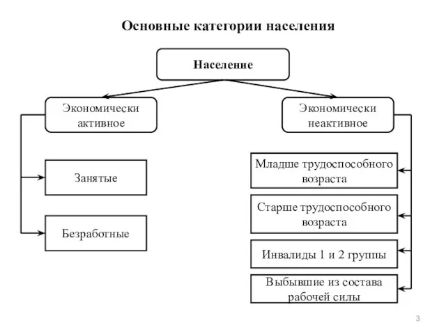 Основные категории населения Население Экономически активное Экономически неактивное Младше трудоспособного возраста