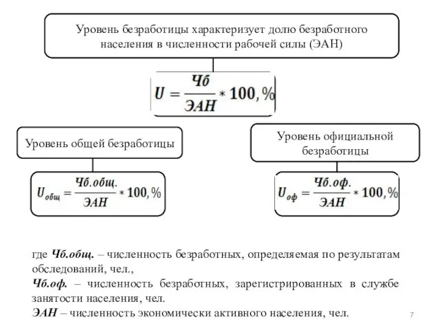 Уровень безработицы характеризует долю безработного населения в численности рабочей силы (ЭАН)