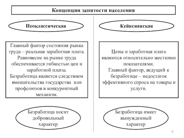 Концепции занятости населения Неоклассическая Кейнсианская Главный фактор состояния рынка труда –