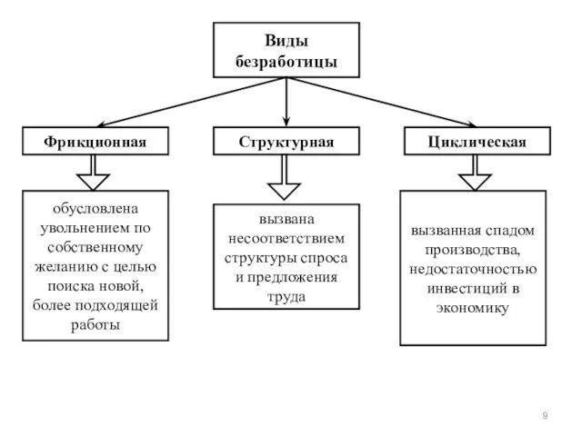 Фрикционная Виды безработицы Структурная Циклическая обусловлена увольнением по собственному желанию с