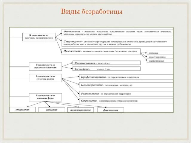 Виды безработицы