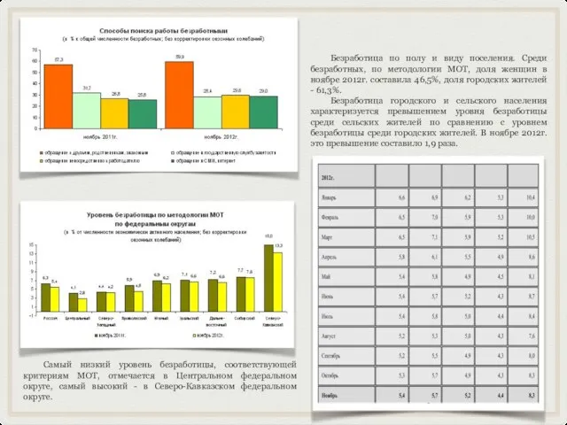 Безработица по полу и виду поселения. Среди безработных, по методологии МОТ,