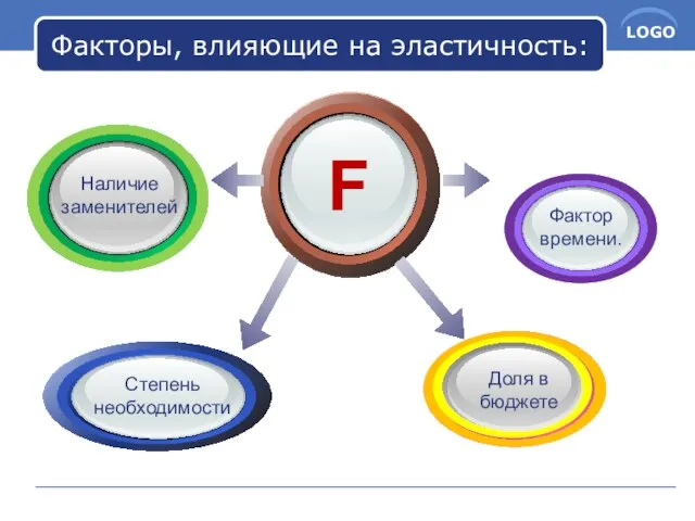 Факторы, влияющие на эластичность: F Фактор времени. Наличие заменителей