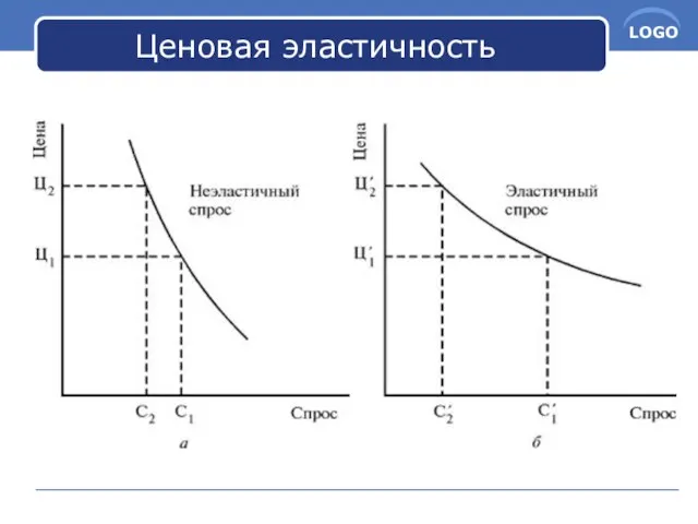 Ценовая эластичность