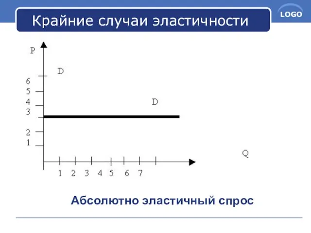 Крайние случаи эластичности Абсолютно эластичный спрос