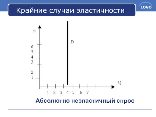 Крайние случаи эластичности Абсолютно неэластичный спрос