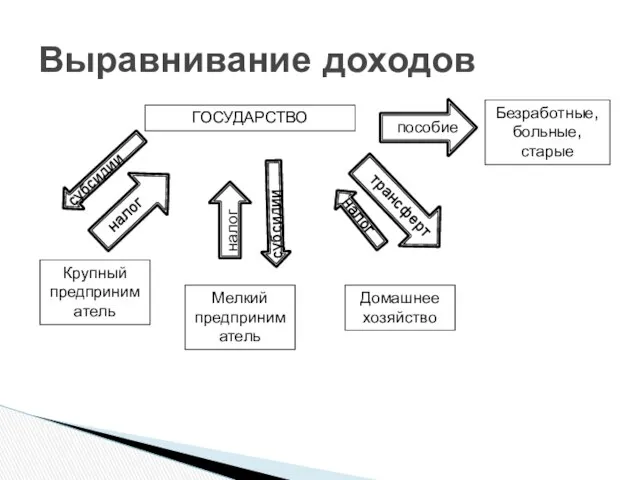 Выравнивание доходов Крупный предприниматель Мелкий предприниматель Домашнее хозяйство Безработные, больные, старые ГОСУДАРСТВО