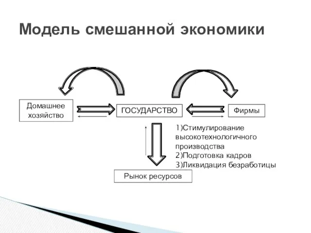 Модель смешанной экономики ГОСУДАРСТВО Домашнее хозяйство Фирмы Рынок ресурсов 1)Стимулирование высокотехнологичного производства 2)Подготовка кадров 3)Ликвидация безработицы