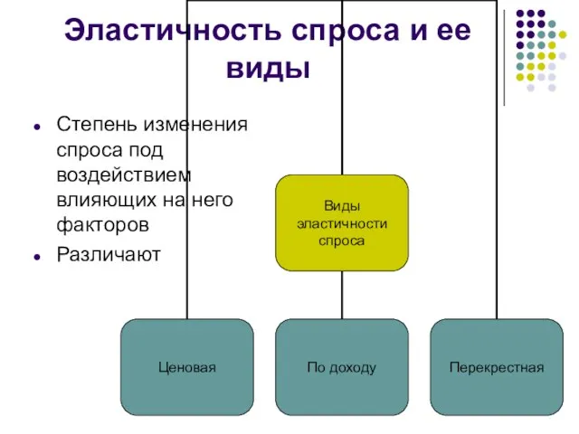 Эластичность спроса и ее виды Степень изменения спроса под воздействием влияющих на него факторов Различают