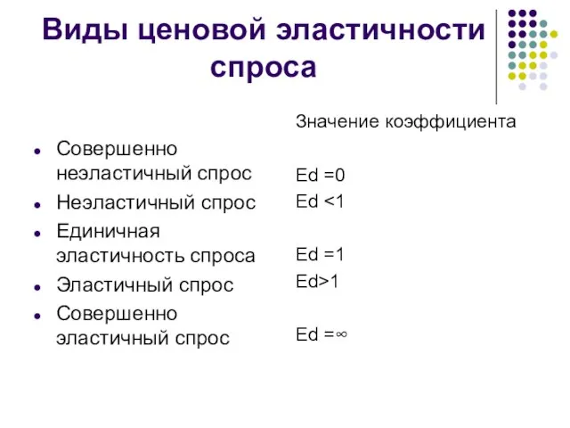 Виды ценовой эластичности спроса Совершенно неэластичный спрос Неэластичный спрос Единичная эластичность