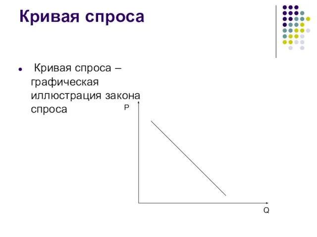 Кривая спроса Кривая спроса – графическая иллюстрация закона спроса P Q