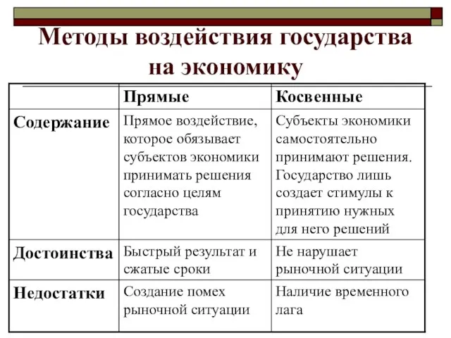 Методы воздействия государства на экономику