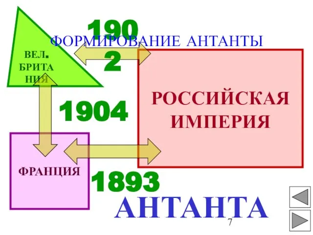 ВЕЛ. БРИТАНИЯ ФРАНЦИЯ РОССИЙСКАЯ ИМПЕРИЯ 1904 1893 1902 АНТАНТА ФОРМИРОВАНИЕ АНТАНТЫ