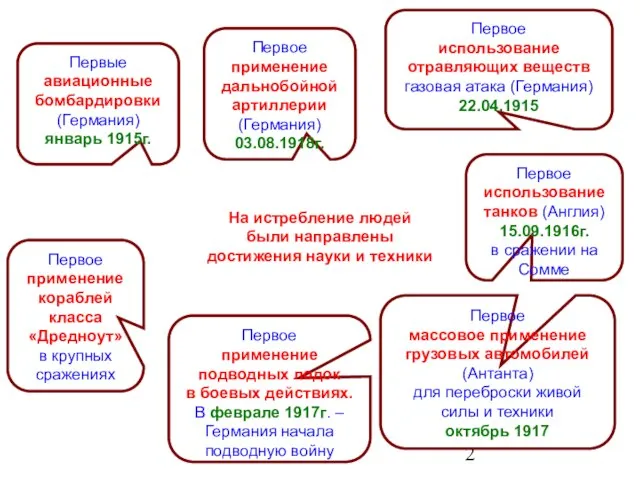 Первые авиационные бомбардировки (Германия) январь 1915г. Первое использование отравляющих веществ газовая