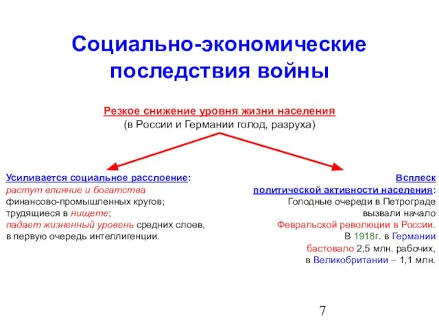 Социально-экономические последствия войны Резкое снижение уровня жизни населения (в России и