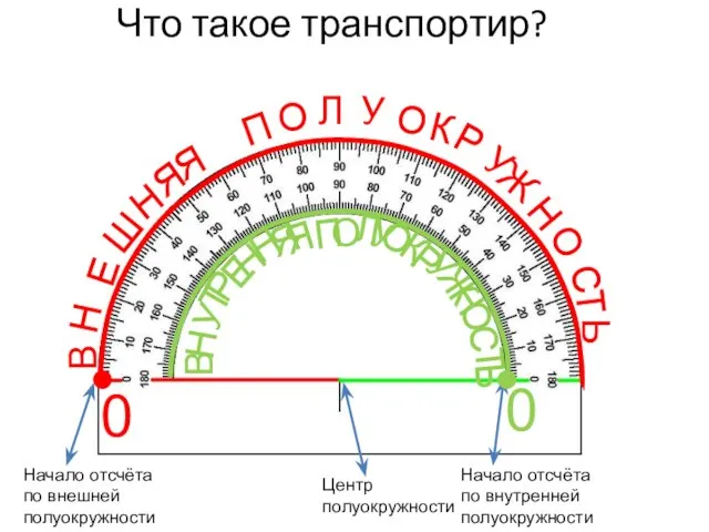 Что такое транспортир? 0 0 Центр полуокружности Начало отсчёта по внутренней