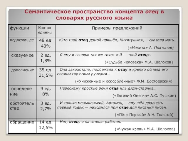 Семантическое пространство концепта отец в словарях русского языка