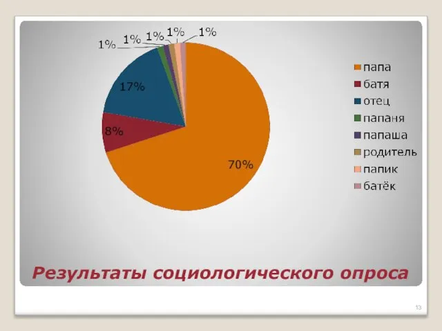 Результаты социологического опроса