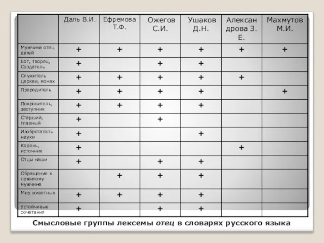 Смысловые группы лексемы отец в словарях русского языка